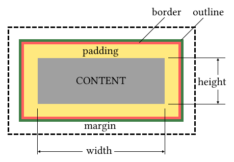 CSS Box Model